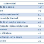 ¿Cuáles son los sucesos vitales que nos causan más estrés? Escala Holmes y Rahe